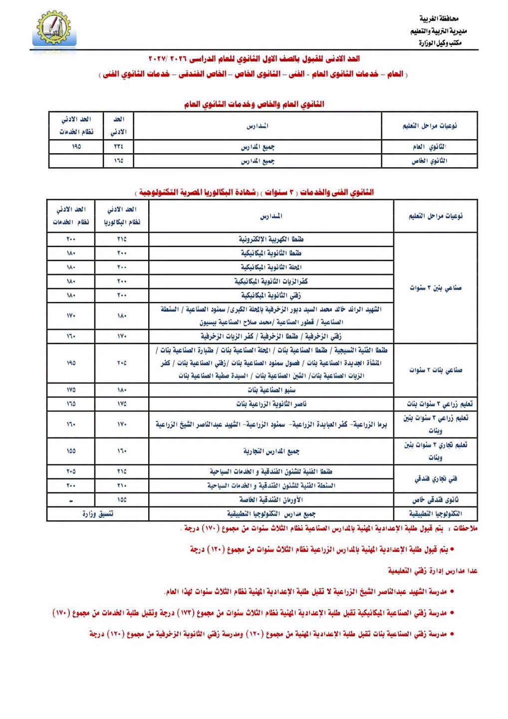اعتماد تنسيق الصف الأول الثانوي بمحافظة الغربية 20
